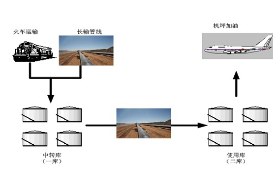 機(jī)場油料儲運(yùn)方案