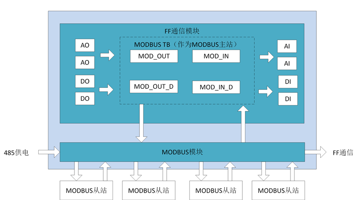 Modbus 轉(zhuǎn) FF 網(wǎng)關(guān)模塊原理框圖.png