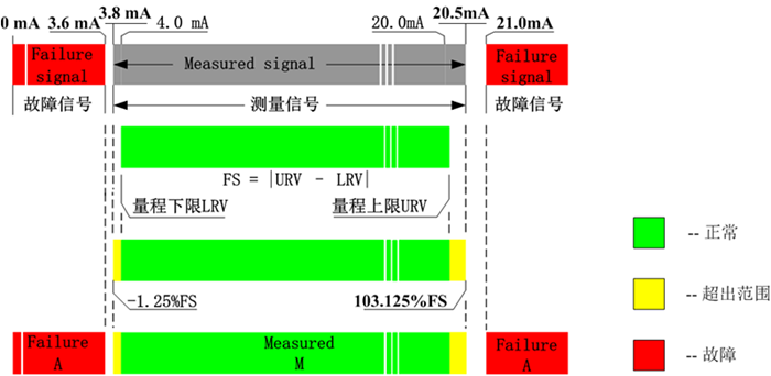 變送器電流信號(hào)的組成.png