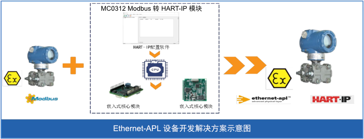 MC0312 Modbus 轉(zhuǎn) HART-IP 嵌入式核心模塊.png